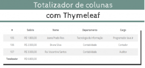 totalizado colunas com thymeleaf